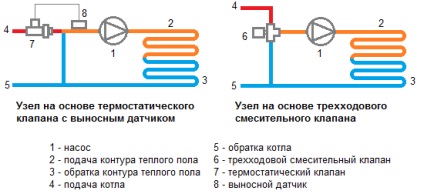 Supapă de amestec termostatic cu trei căi pentru încălzire prin pardoseală - ceea ce este