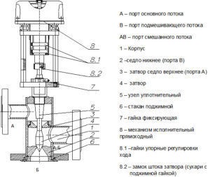 Supapă de amestec termostatic cu trei căi pentru încălzire prin pardoseală - ceea ce este