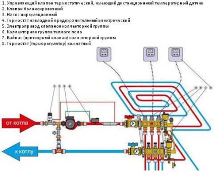 Supapă de amestec termostatic cu trei căi pentru încălzire prin pardoseală - ceea ce este