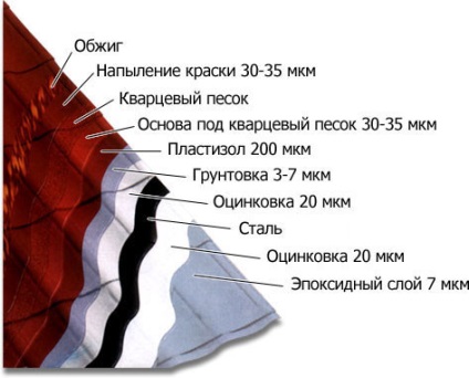 Dispozitivul unui acoperiș dintr-o țiglă metalică instrucțiunea