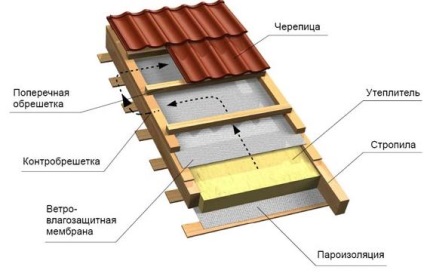 Izolarea termică a acoperișului, casă modernă