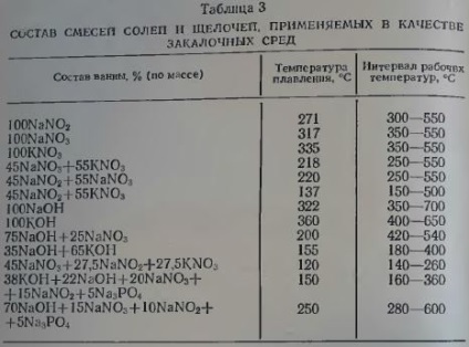 Încălzirea și temperarea oțelului 45 duritate, hrc, moduri, tehnologie