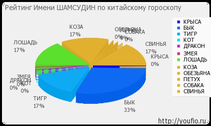 Semnificația numelui shamsudin