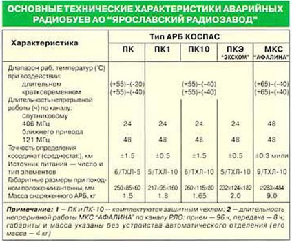 Emergency Space Beacons Cosmos-Sarsat (Consultare