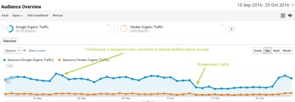 És eltávolította a rosszindulatú tartalmat vagy azt, hogy a google mennyire tudja lecsökkenteni a webhelyet a kibocsátáskor