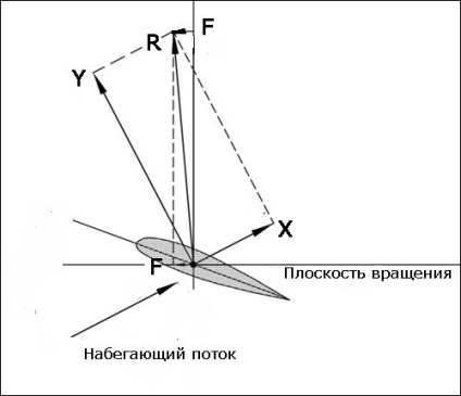 Autogyro sau gyroplane, astăzi