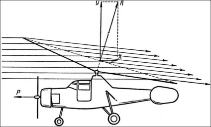 Autogyro sau gyroplane, astăzi