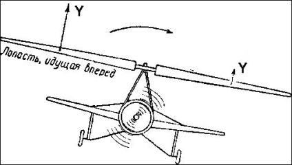 Autogyro sau gyroplane, astăzi