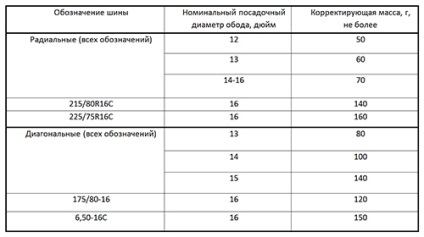 Echilibrarea greutăților și anvelopelor