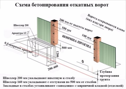 Betonarea portilor culisante schelet-monolitice și baze de pilon