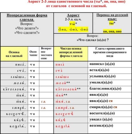 Două moduri de a forma aorist - stadopedia