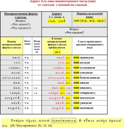 Două moduri de a forma aorist - stadopedia