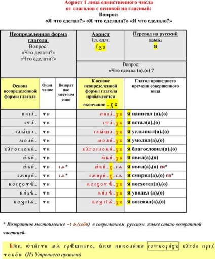 Aorist - stadopedia kialakításának két módja