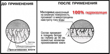 Hidroizolarea băii cu propriile mâini Materialele și caracteristicile lucrării