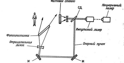 Holografia și aplicarea acesteia - fizică