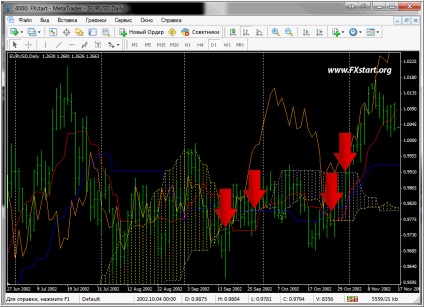 Indicatorul Ichimoku kinko hyo