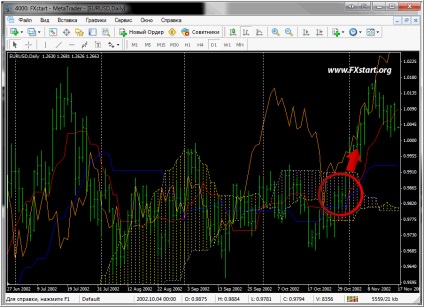 Indicatorul Ichimoku kinko hyo