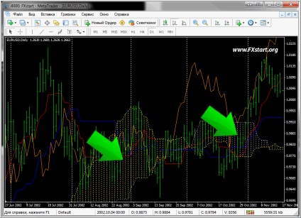 Indicatorul Ichimoku kinko hyo