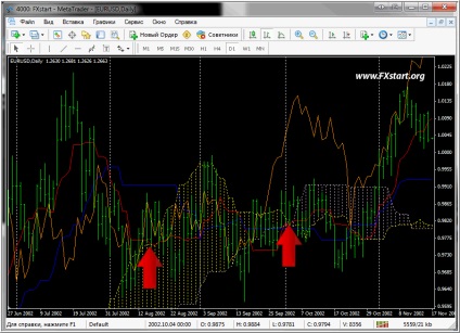 Indicatorul Ichimoku kinko hyo