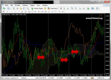 Indicatorul Ichimoku kinko hyo