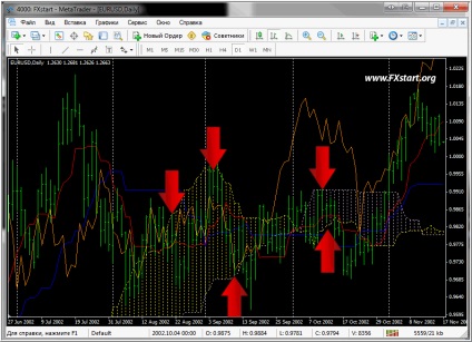 Indicatorul Ichimoku kinko hyo