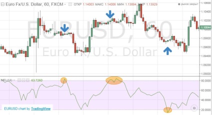 Indicator mfi - indicele fluxului de numerar