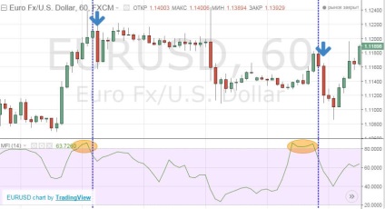 Indicator mfi - indicele fluxului de numerar