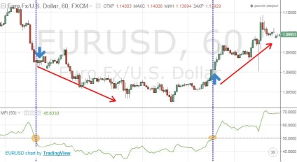 Indicator mfi - indicele fluxului de numerar