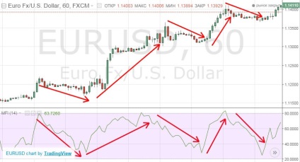 Indicator mfi - indicele fluxului de numerar