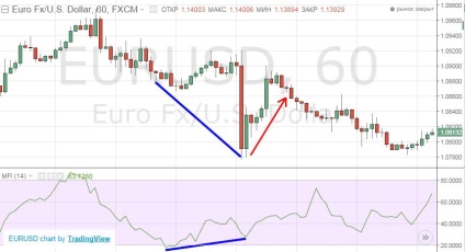 Indicator mfi - indicele fluxului de numerar