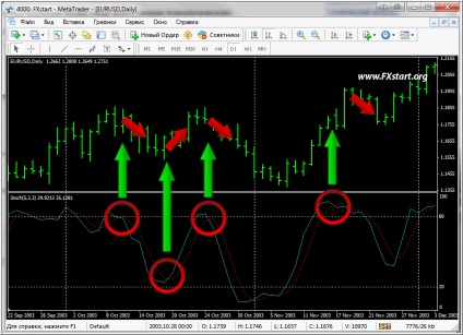 Indicator oscilator stochastic