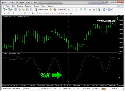 Indicator oscilator stochastic