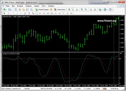 Indicator oscilator stochastic