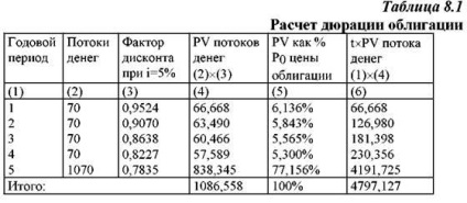 Інвестиційний портфель облігацій волатильність і дюрація облігацій