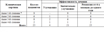 Використання фотодинамічної терапії при лікуванні акне