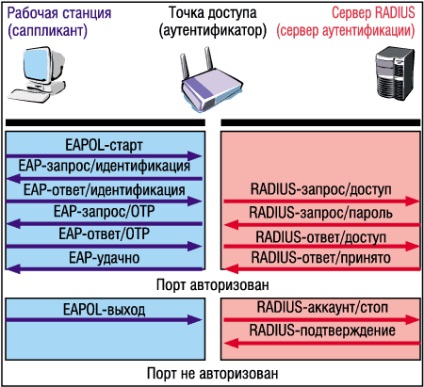 Remediați 