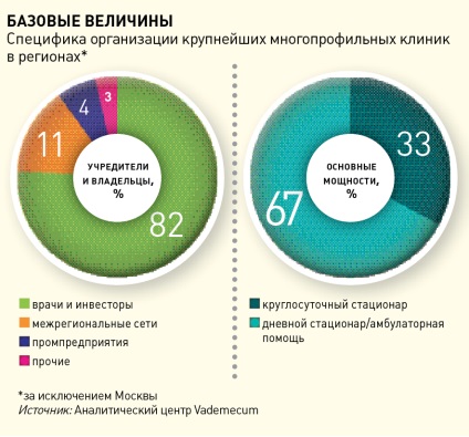 Cum se dezvoltă clinicile multidisciplinare în diferite regiuni ale Rusiei - vademecumul jurnalului