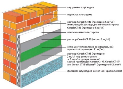 Care este consumul de materiale pentru izolarea exterioară a casei cu spumă de polistiren