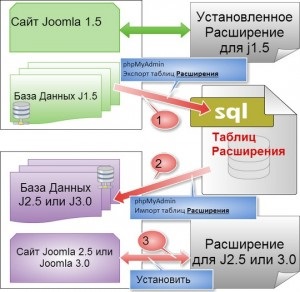 Cum să migrați extensiile terță parte când migrați la joomla1