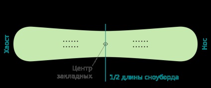 Як правильно вибрати сноуборд