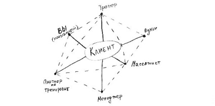 Как да привлечем и задържим клиентите си във фитнес клуб