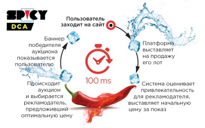Cum să vând spațiu publicitar pe site în 2 ore, rusbase