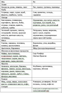 Cum de a echilibra yin-yang pentru nutriție pentru vindecare, port psy