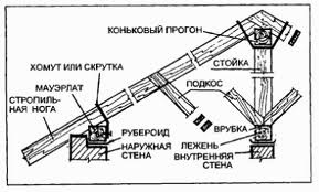 Как да се сложи на гредите, как да се създаде и постави на къщата, след известно разстояние видео