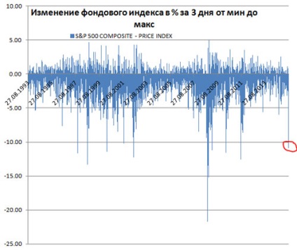 Prăbușirea piețelor financiare, statistici privind investițiile