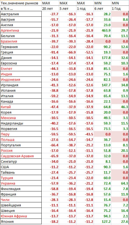 Colapsul piețelor financiare, statisticile privind investițiile