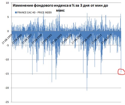 Prăbușirea piețelor financiare, statistici privind investițiile