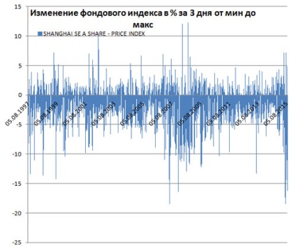 Колапс фінансових ринків, статистика інвестицій