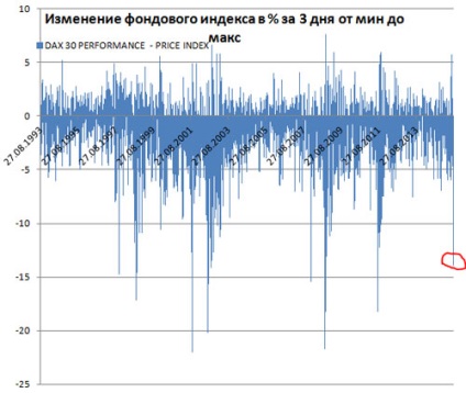 Prăbușirea piețelor financiare, statistici privind investițiile