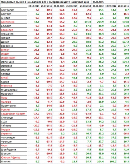 Prăbușirea piețelor financiare, statistici privind investițiile